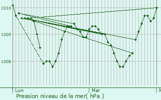 Graphe de la pression atmosphrique prvue pour Givardon