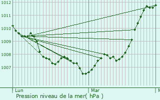 Graphe de la pression atmosphrique prvue pour Loudun