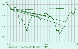 Graphe de la pression atmosphrique prvue pour Svry