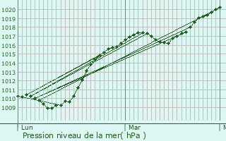 Graphe de la pression atmosphrique prvue pour Lametz