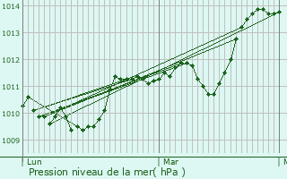 Graphe de la pression atmosphrique prvue pour Riols