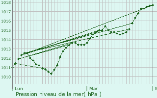 Graphe de la pression atmosphrique prvue pour Dagneux