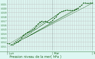 Graphe de la pression atmosphrique prvue pour Audrieu