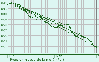 Graphe de la pression atmosphrique prvue pour Chtelet
