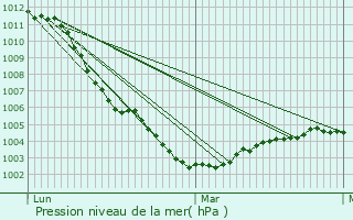 Graphe de la pression atmosphrique prvue pour coivres