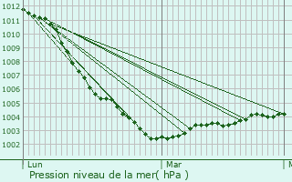 Graphe de la pression atmosphrique prvue pour Wiry-au-Mont