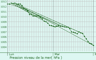 Graphe de la pression atmosphrique prvue pour Ardooie