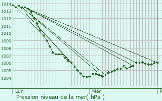 Graphe de la pression atmosphrique prvue pour Luxmont-et-Villotte