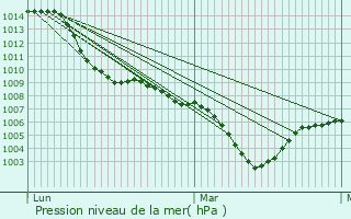 Graphe de la pression atmosphrique prvue pour Oberhergheim