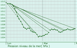 Graphe de la pression atmosphrique prvue pour Saint-Sulpice