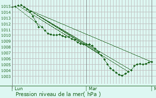 Graphe de la pression atmosphrique prvue pour Korntal