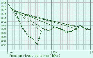 Graphe de la pression atmosphrique prvue pour Eauze