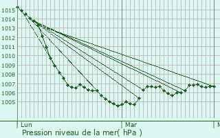 Graphe de la pression atmosphrique prvue pour Saint-Laure
