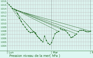 Graphe de la pression atmosphrique prvue pour Glnat