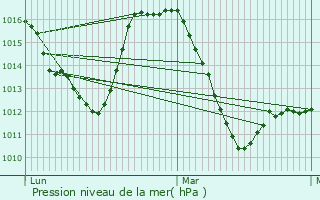 Graphe de la pression atmosphrique prvue pour Saint-Oyen