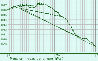 Graphe de la pression atmosphrique prvue pour Calais