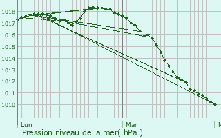 Graphe de la pression atmosphrique prvue pour Fretin