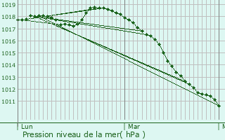 Graphe de la pression atmosphrique prvue pour Aubencheul-au-Bac