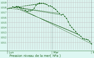 Graphe de la pression atmosphrique prvue pour Abancourt