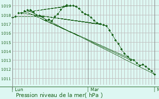 Graphe de la pression atmosphrique prvue pour Villers-Bretonneux