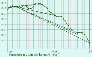 Graphe de la pression atmosphrique prvue pour Le Grand-Quevilly