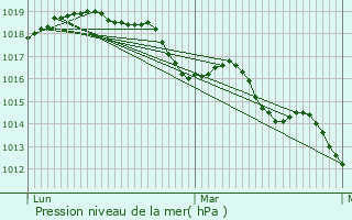 Graphe de la pression atmosphrique prvue pour Trelly