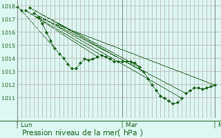 Graphe de la pression atmosphrique prvue pour Hitzacker