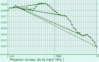 Graphe de la pression atmosphrique prvue pour Gaillon