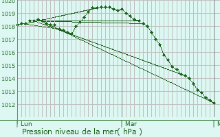 Graphe de la pression atmosphrique prvue pour Sons-et-Ronchres