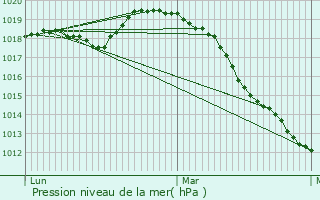 Graphe de la pression atmosphrique prvue pour Montigny-sous-Marle