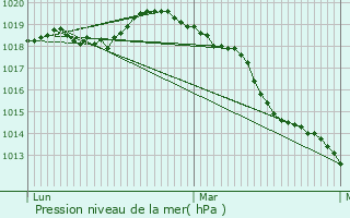 Graphe de la pression atmosphrique prvue pour Mdan