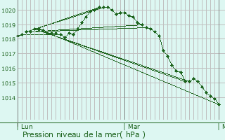 Graphe de la pression atmosphrique prvue pour Brtigny-sur-Orge