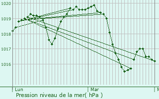 Graphe de la pression atmosphrique prvue pour Lattes