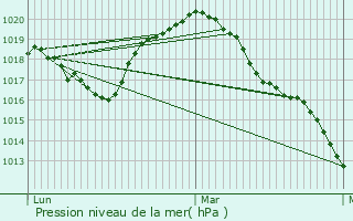 Graphe de la pression atmosphrique prvue pour Christnach