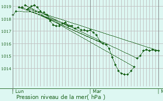 Graphe de la pression atmosphrique prvue pour La Tour-d