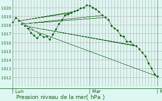 Graphe de la pression atmosphrique prvue pour Niederwampach