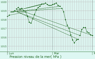 Graphe de la pression atmosphrique prvue pour Balaruc-les-Bains