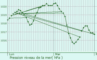 Graphe de la pression atmosphrique prvue pour Causse-de-la-Selle