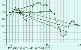 Graphe de la pression atmosphrique prvue pour Les Salles-du-Gardon