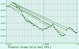 Graphe de la pression atmosphrique prvue pour Saint-Jeannet