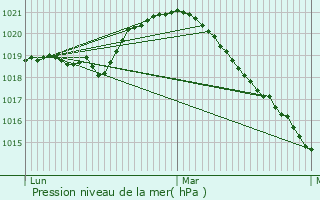 Graphe de la pression atmosphrique prvue pour Troyes