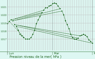 Graphe de la pression atmosphrique prvue pour Brunstatt