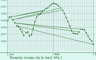 Graphe de la pression atmosphrique prvue pour Raon-l