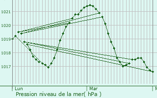 Graphe de la pression atmosphrique prvue pour Landser