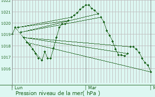 Graphe de la pression atmosphrique prvue pour Moyenmoutier