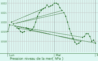 Graphe de la pression atmosphrique prvue pour Neuville-sur-Sane