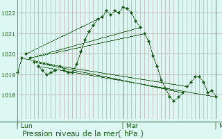 Graphe de la pression atmosphrique prvue pour Reyrieux