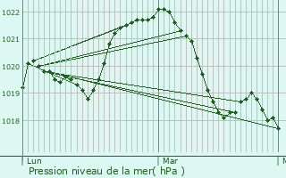 Graphe de la pression atmosphrique prvue pour Charnay-ls-Mcon