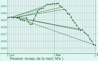 Graphe de la pression atmosphrique prvue pour Villiers-Vineux