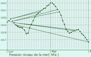 Graphe de la pression atmosphrique prvue pour Longvic